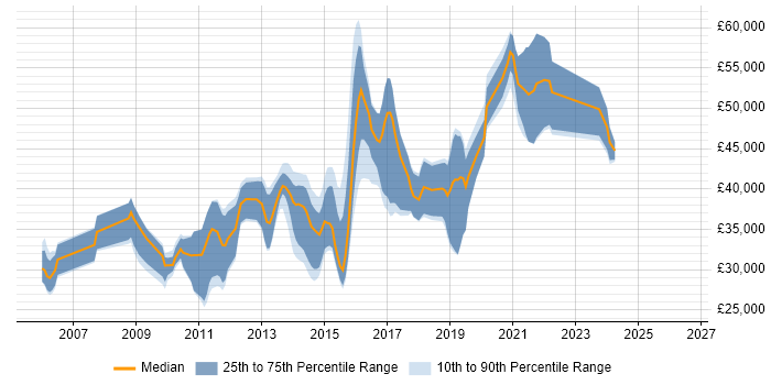 Salary distribution trend for jobs in Haywards Heath citing C#