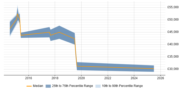 Salary distribution trend for jobs in Haywards Heath citing Customer Experience