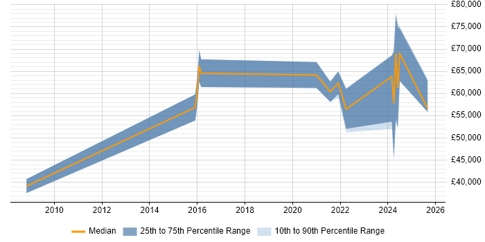 Salary distribution trend for jobs in Haywards Heath citing Data Centre