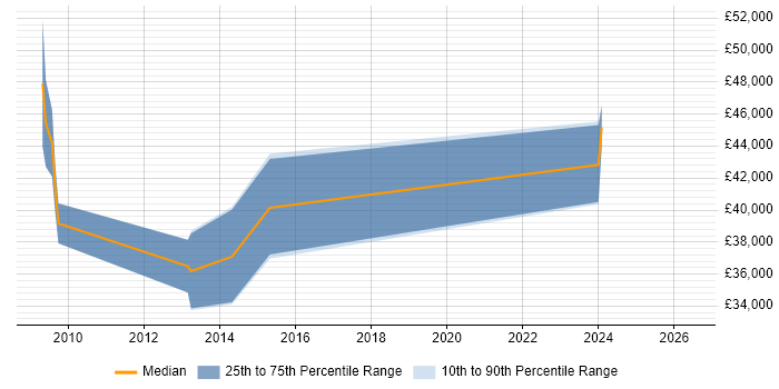 Salary distribution trend for jobs in Haywards Heath citing Data Management