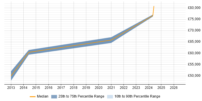 Salary distribution trend for Data Manager job vacancies in Haywards Heath