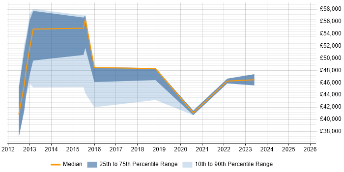Salary distribution trend for jobs in Haywards Heath citing Data Protection Salary distribution trend for jobs in Haywards Heath citing Data Protection