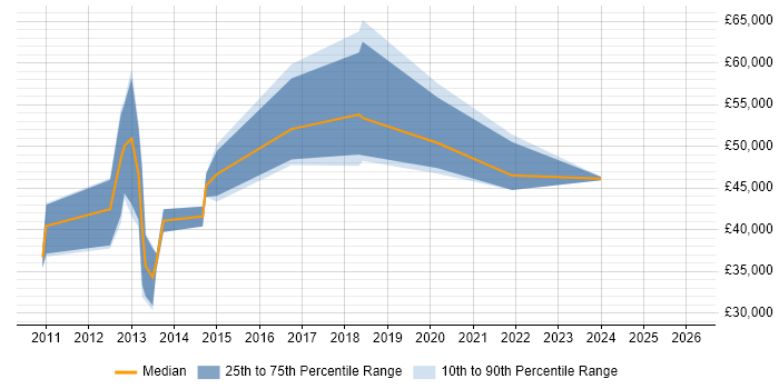 Salary distribution trend for jobs in Haywards Heath citing Data Quality