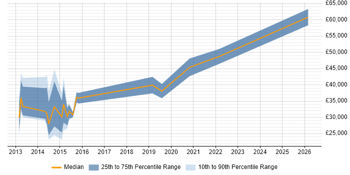 Salary distribution trend for jobs in Haywards Heath citing Decision-Making