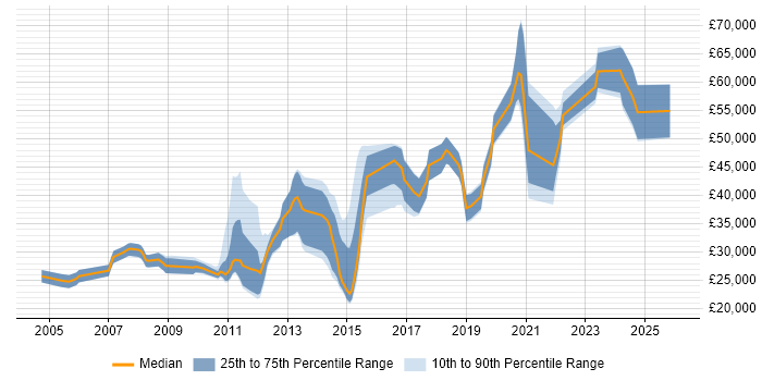 Salary distribution trend for jobs in Haywards Heath citing Degree