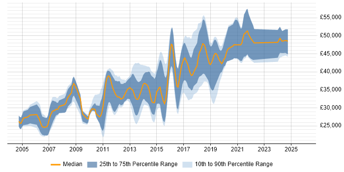 Salary distribution trend for Developer job vacancies in Haywards Heath