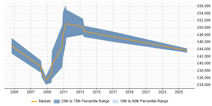 Salary distribution trend for Development Manager job vacancies in Haywards Heath
