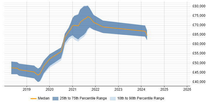 Salary distribution trend for jobs in Haywards Heath citing DevOps