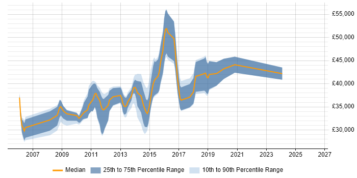 Salary distribution trend for .NET Developer job vacancies in Haywards Heath