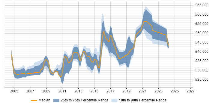 Salary distribution trend for jobs in Haywards Heath citing .NET