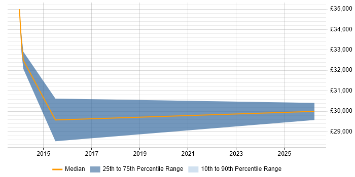 Salary distribution trend for jobs in Haywards Heath citing Email Marketing