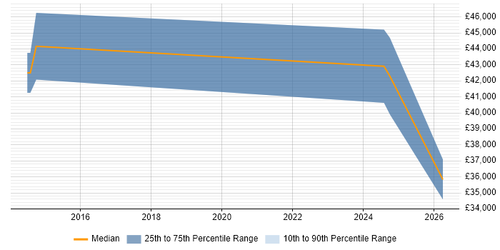 Salary distribution trend for jobs in Haywards Heath citing Embedded Systems