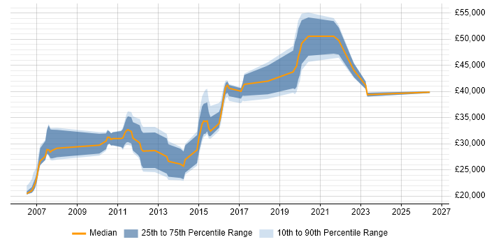 Salary distribution trend for jobs in Haywards Heath citing Firewall