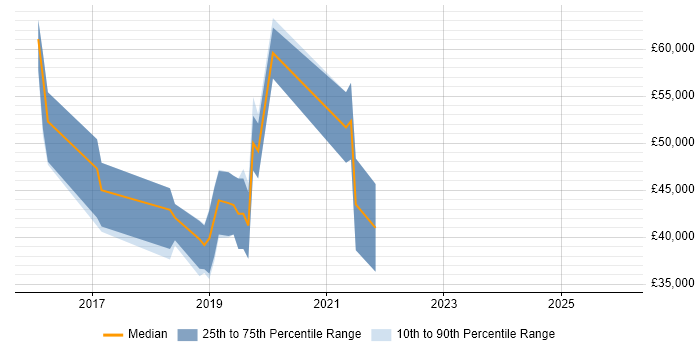 Salary distribution trend for jobs in Haywards Heath citing Full-Stack Development