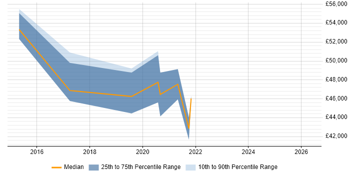 Salary distribution trend for jobs in Haywards Heath citing Incident Management