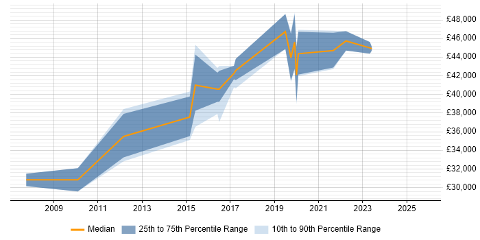 Salary distribution trend for jobs in Haywards Heath citing Infrastructure Engineering