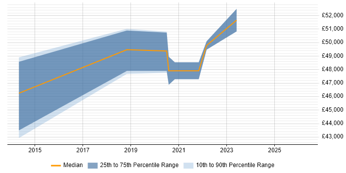 Salary distribution trend for jobs in Haywards Heath citing ISO/IEC 27001