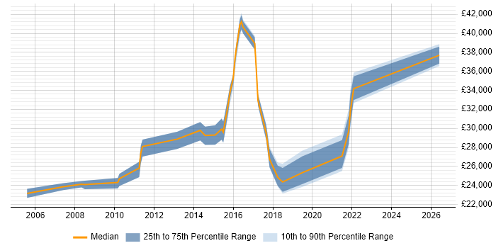 Salary distribution trend for IT Analyst job vacancies in Haywards Heath