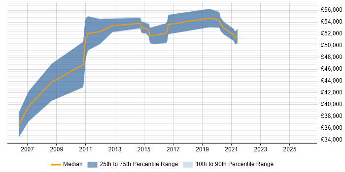 Salary distribution trend for IT Manager job vacancies in Haywards Heath