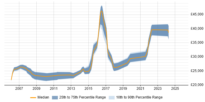 Salary distribution trend for IT Support job vacancies in Haywards Heath Salary distribution trend for IT Support job vacancies in Haywards Heath