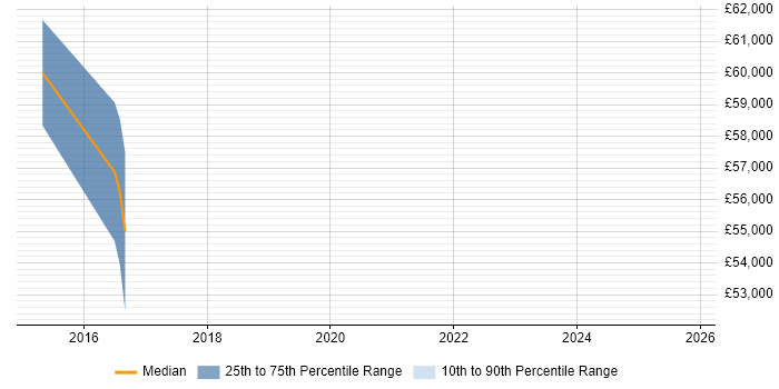 Salary distribution trend for jobs in Haywards Heath citing ITIL Certification
