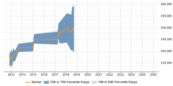 Salary distribution trend for Java Developer job vacancies in Haywards Heath