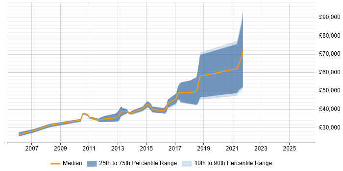 Salary distribution trend for jobs in Haywards Heath citing Java