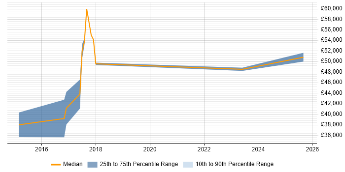 Salary distribution trend for jobs in Haywards Heath citing JIRA