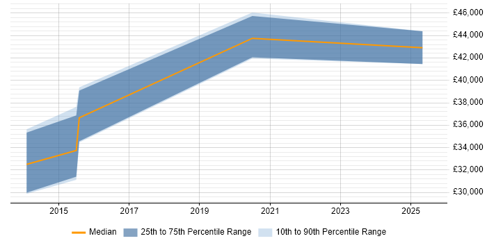 Salary distribution trend for jobs in Haywards Heath citing Law