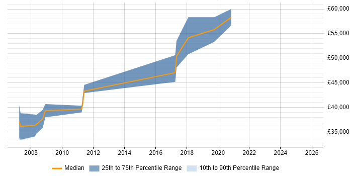Salary distribution trend for Lead Developer job vacancies in Haywards Heath