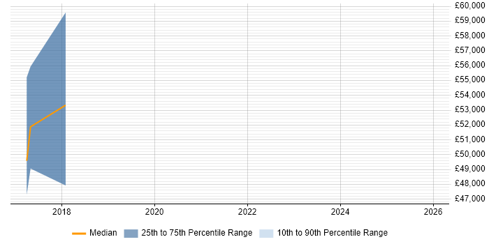 Salary distribution trend for Lead Java Developer job vacancies in Haywards Heath