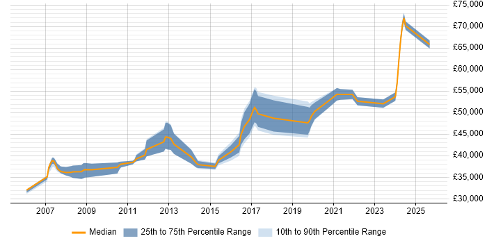 Salary distribution trend for Lead job vacancies in Haywards Heath