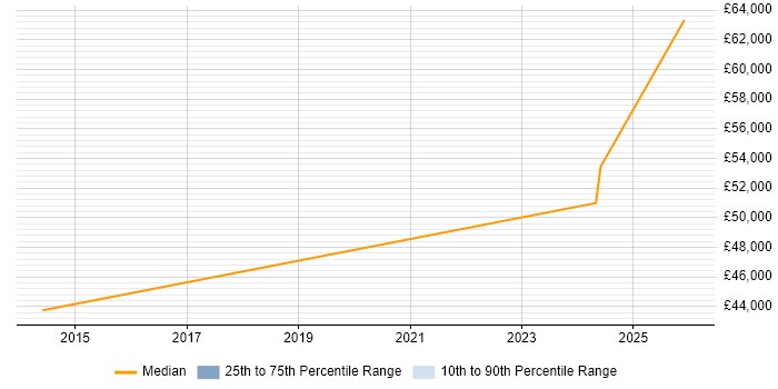 Salary distribution trend for Linux Engineer job vacancies in Haywards Heath