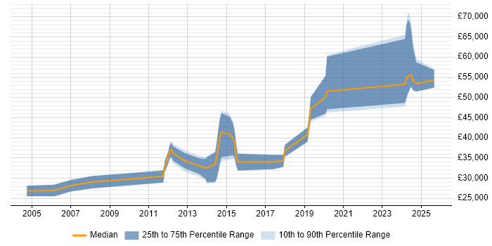 Salary distribution trend for jobs in Haywards Heath citing Linux