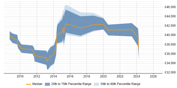 Salary distribution trend for jobs in Haywards Heath citing Management Information System