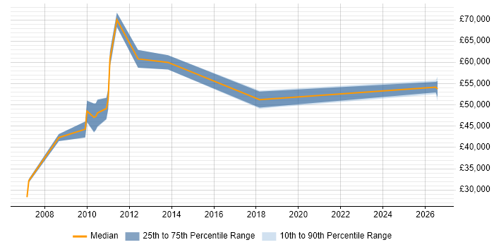 Salary distribution trend for jobs in Haywards Heath citing Manufacturing