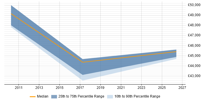 Salary distribution trend for jobs in Haywards Heath citing Network Security