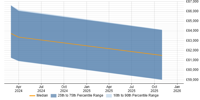 Salary distribution trend for jobs in Haywards Heath citing OpenStack