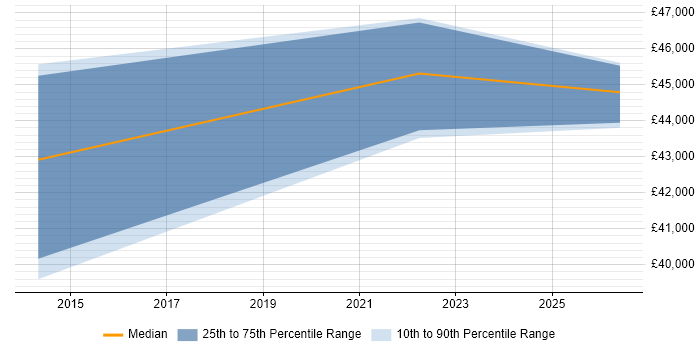 Salary distribution trend for jobs in Haywards Heath citing Penetration Testing