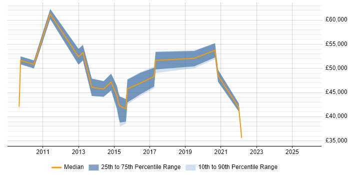 Salary distribution trend for jobs in Haywards Heath citing People Management