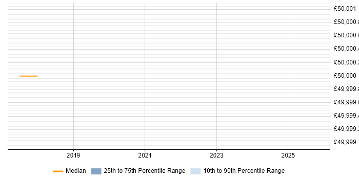 Salary distribution trend for jobs in Haywards Heath citing Perl