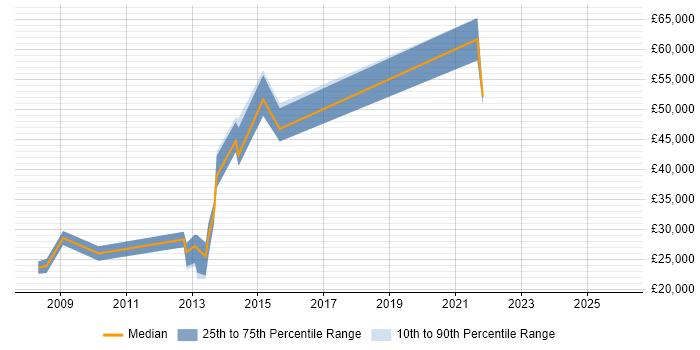 Salary distribution trend for jobs in Haywards Heath citing Presentation Skills
