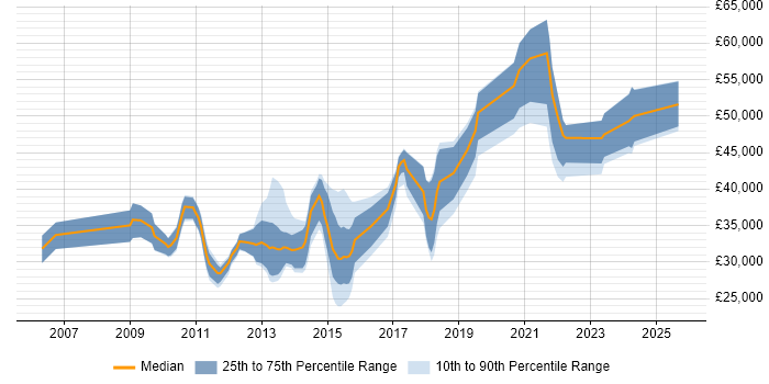 Salary distribution trend for jobs in Haywards Heath citing Problem-Solving Salary distribution trend for jobs in Haywards Heath citing Problem-Solving