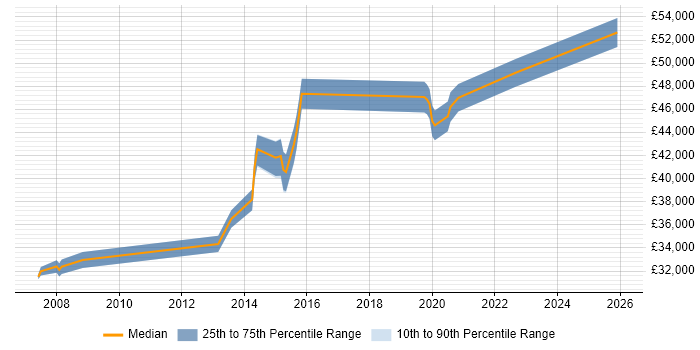 Salary distribution trend for jobs in Haywards Heath citing Project Delivery
