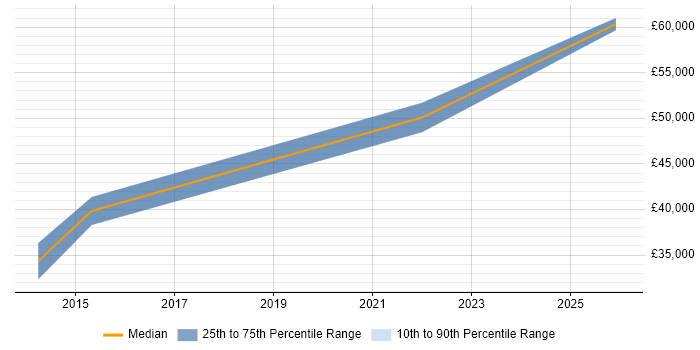 Salary distribution trend for Project Engineer job vacancies in Haywards Heath
