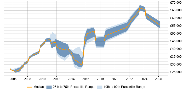 Salary distribution trend for jobs in Haywards Heath citing Project Management