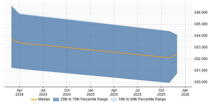 Salary distribution trend for jobs in Haywards Heath citing Puppet