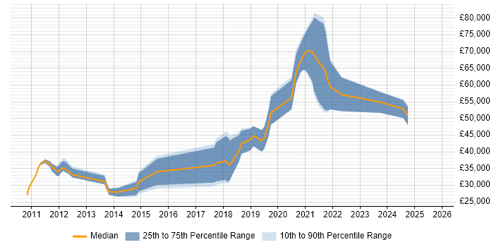 Salary distribution trend for jobs in Haywards Heath citing Python