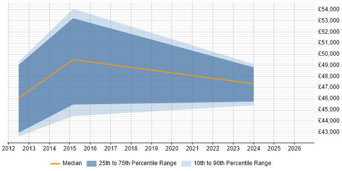 Salary distribution trend for jobs in Haywards Heath citing Quality Management