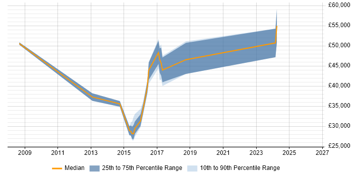 Salary distribution trend for jobs in Haywards Heath citing Regression Testing